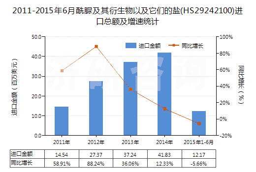 2011-2015年6月酰脲及其衍生物以及它們的鹽(HS29242100)進口總額及增速統(tǒng)計